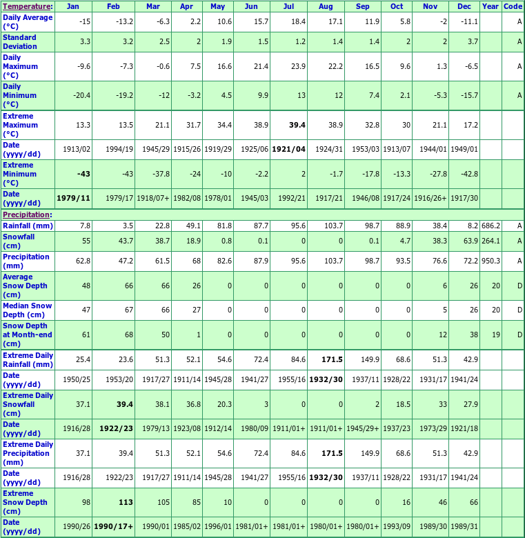 Barrage Angliers Climate Data Chart